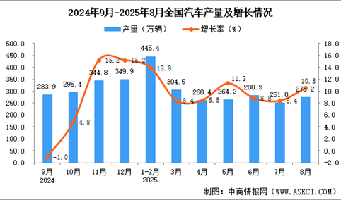 2025年8月全国汽车产量数据统计分析
