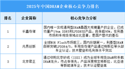 2025年中國DRAM企業(yè)核心競爭力排名