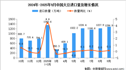 2025年9月中國大豆進(jìn)口數(shù)據(jù)統(tǒng)計分析:進(jìn)口量1286.9萬噸