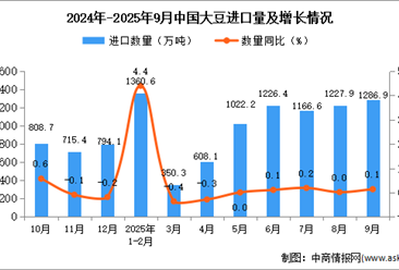 2025年9月中國(guó)大豆進(jìn)口數(shù)據(jù)統(tǒng)計(jì)分析：進(jìn)口量1286.9萬噸