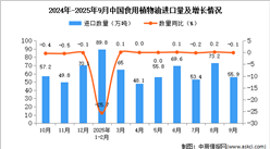 2025年9月中國食用植物油進口數(shù)據(jù)統(tǒng)計分析：進口量55.9萬噸