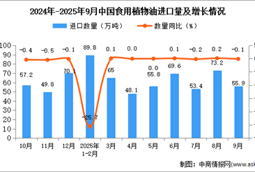 2025年9月中國(guó)食用植物油進(jìn)口數(shù)據(jù)統(tǒng)計(jì)分析：進(jìn)口量55.9萬噸