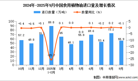2025年9月中国食用植物油进口数据统计分析：进口量55.9万吨