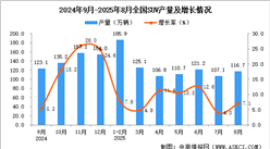 2025年8月全国SUV产量数据统计分析