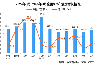 2025年8月全國SUV產(chǎn)量數(shù)據(jù)統(tǒng)計分析