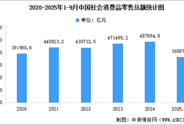 2025年1-9月全国社会消费品零售额及网上零售额统计分析（图）