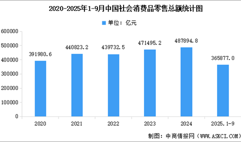 2025年1-9月全国社会消费品零售额及网上零售额统计分析（图）