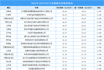 2025年10月20日全國各地最新白條豬價格行情走勢分析