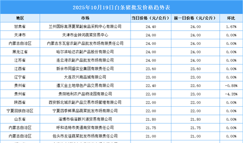 2025年10月20日全国各地最新白条猪价格行情走势分析
