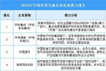 2025年中國(guó)智慧交通企業(yè)發(fā)展?jié)摿ε琶?>
                                                </div>
                                            </a>

                                    <div   id=