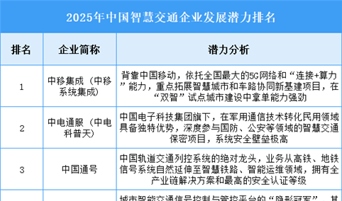 2025年中国智慧交通企业发展潜力排名