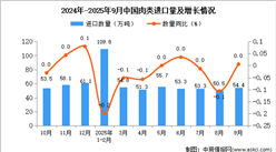 2025年9月中國肉類進口數據統(tǒng)計分析：進口量54.4萬噸