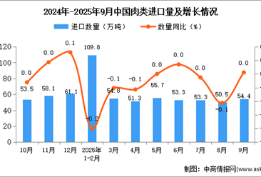 2025年9月中國(guó)肉類進(jìn)口數(shù)據(jù)統(tǒng)計(jì)分析：進(jìn)口量54.4萬噸