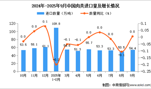 2025年9月中国肉类进口数据统计分析：进口量54.4万吨