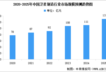 2025年中国卫星制造行业市场规模及重点企业分析（图）