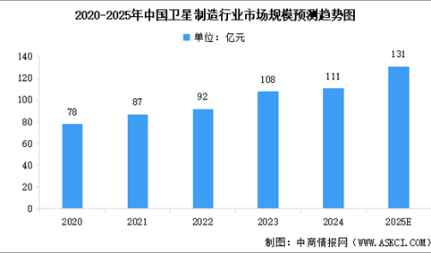 2025年中国卫星制造行业市场规模及重点企业分析（图）