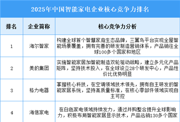 2025年中国智能家电企业核心竞争力排名