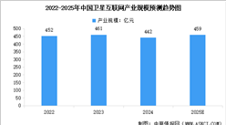 2025年中國衛(wèi)星互聯(lián)網(wǎng)產(chǎn)業(yè)規(guī)模預(yù)測及重點企業(yè)分析（圖）