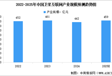 2025年中国卫星互联网产业规模预测及重点企业分析（图）