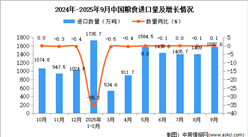 2025年9月中國(guó)糧食進(jìn)口數(shù)據(jù)統(tǒng)計(jì)分析：進(jìn)口量1582.6萬(wàn)噸