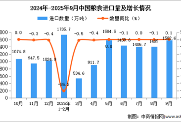 2025年9月中國(guó)糧食進(jìn)口數(shù)據(jù)統(tǒng)計(jì)分析：進(jìn)口量1582.6萬噸