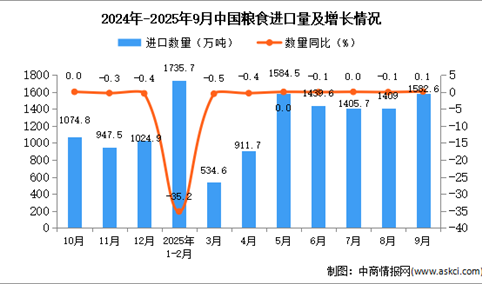2025年9月中国粮食进口数据统计分析：进口量1582.6万吨