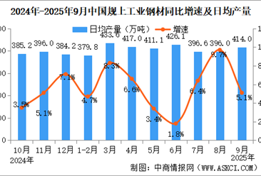 2025年9月中国规上工业增加值增长6.5% 制造业增长7.3%（图）