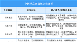 2025年中國IC載板重點企業(yè)業(yè)務布局分析（圖）