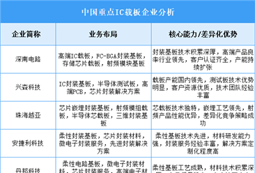 2025年中国IC载板重点企业业务布局分析（图）