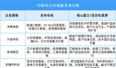 2025年中国IC载板重点企业业务布局分析（图）