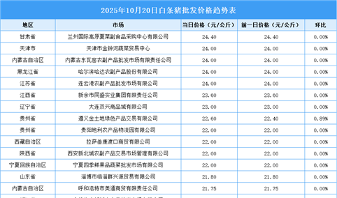 2025年10月21日全国各地最新白条猪价格行情走势分析