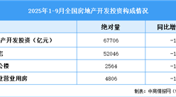 2025年1-9月全國房地產(chǎn)開發(fā)投資同比下降13.9%（附圖表）