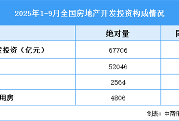 2025年1-9月全国房地产开发投资同比下降13.9%（附图表）