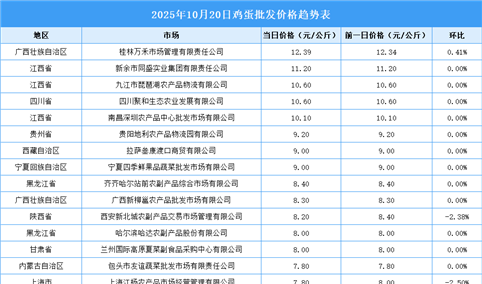2025年10月21日全国各地最新鸡蛋价格行情走势分析
