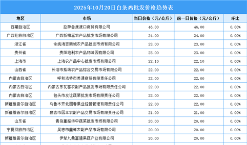 2025年10月21日全国各地最新白条鸡价格行情走势分析