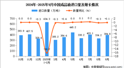 2025年9月中國成品油進口數(shù)據(jù)統(tǒng)計分析：進口量394.8萬噸
