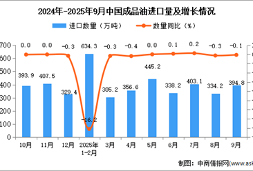 2025年9月中國(guó)成品油進(jìn)口數(shù)據(jù)統(tǒng)計(jì)分析：進(jìn)口量394.8萬(wàn)噸