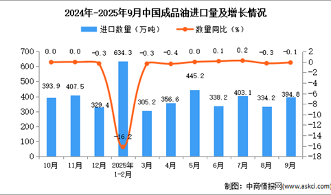 2025年9月中国成品油进口数据统计分析：进口量394.8万吨