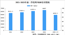2025年前三季度四川經(jīng)濟(jì)運(yùn)行情況分析：GDP同比增長5.5%（圖）