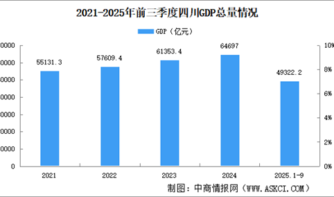 2025年前三季度四川经济运行情况分析：GDP同比增长5.5%（图）