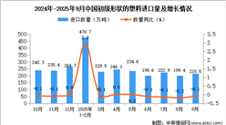 2025年9月中国初级形状的塑料进口数据统计分析：进口量215.5万吨