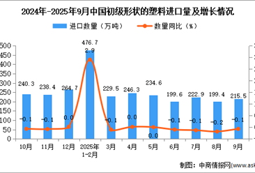 2025年9月中國(guó)初級(jí)形狀的塑料進(jìn)口數(shù)據(jù)統(tǒng)計(jì)分析：進(jìn)口量215.5萬噸