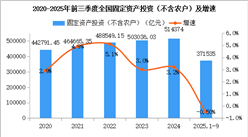 2025年前三季度中國經濟運行情況分析：GDP同比增長5.3%（圖）