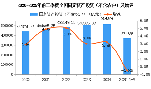 2025年前三季度中国经济运行情况分析：GDP同比增长5.3%（图）