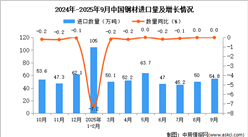 2025年9月中國鋼材進口數(shù)據(jù)統(tǒng)計分析：進口量54.8萬噸