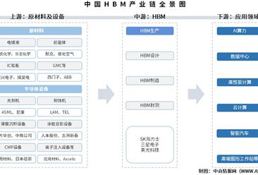 2025年中國HBM產(chǎn)業(yè)鏈圖譜及投資布局分析（附產(chǎn)業(yè)鏈全景圖）