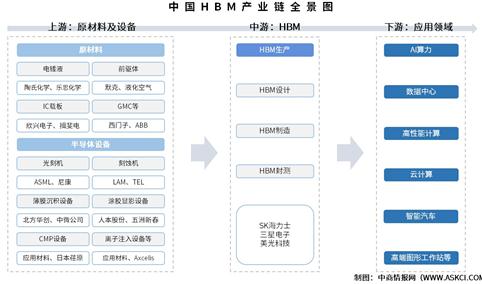 2025年中国HBM产业链图谱及投资布局分析（附产业链全景图）