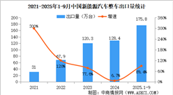2025年9月中國汽車出口情況：乘用車出口量同比增長22.4%（圖）