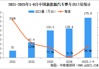 2025年9月中國汽車出口情況：乘用車出口量同比增長22.4%（圖）