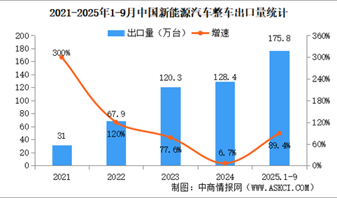 2025年9月中国汽车出口情况：乘用车出口量同比增长22.4%（图）